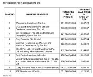 wing-tai-makes-492-mil-bid-for-middle-road-site-2